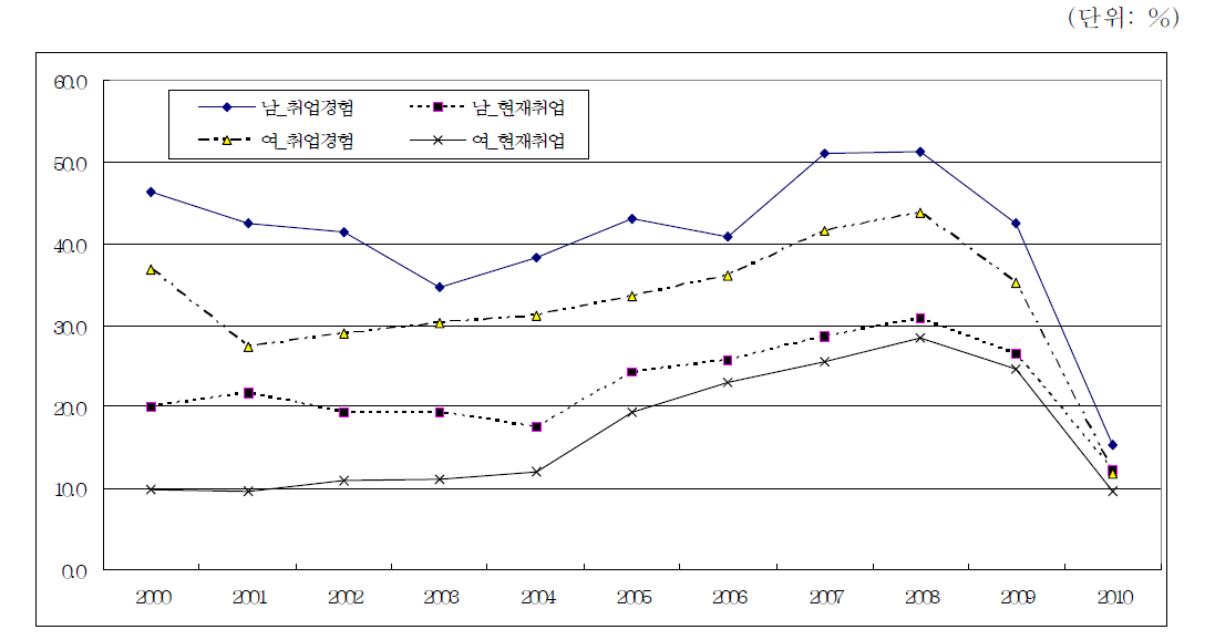 입국년도별 취업경험자 및 현재 취업자비율