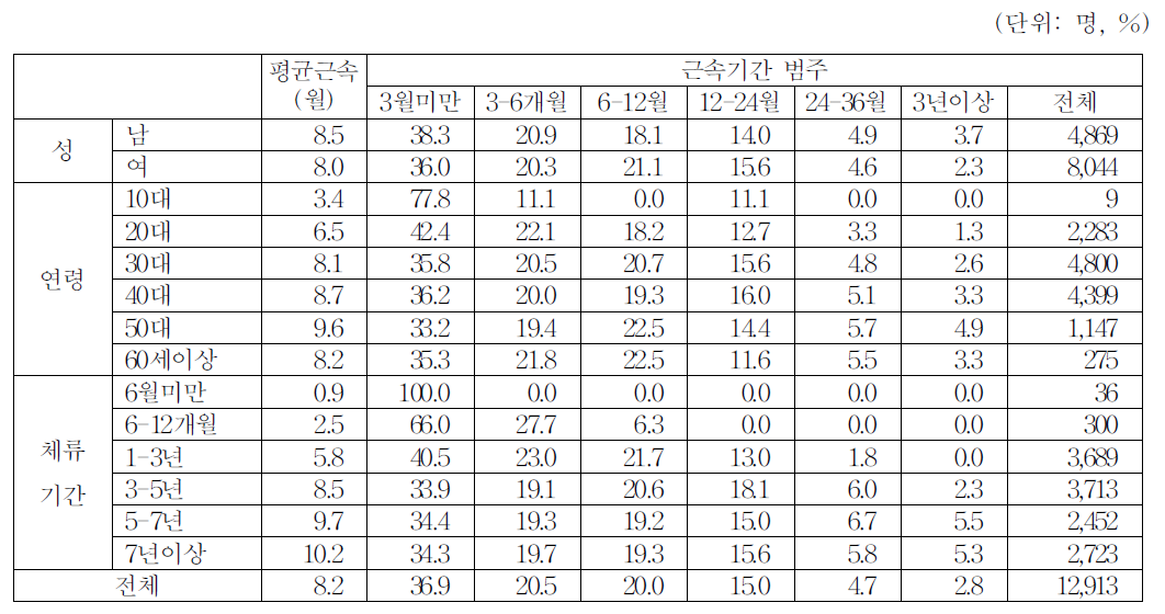 북한이탈주민의 성 및 입국시기별 근속기간