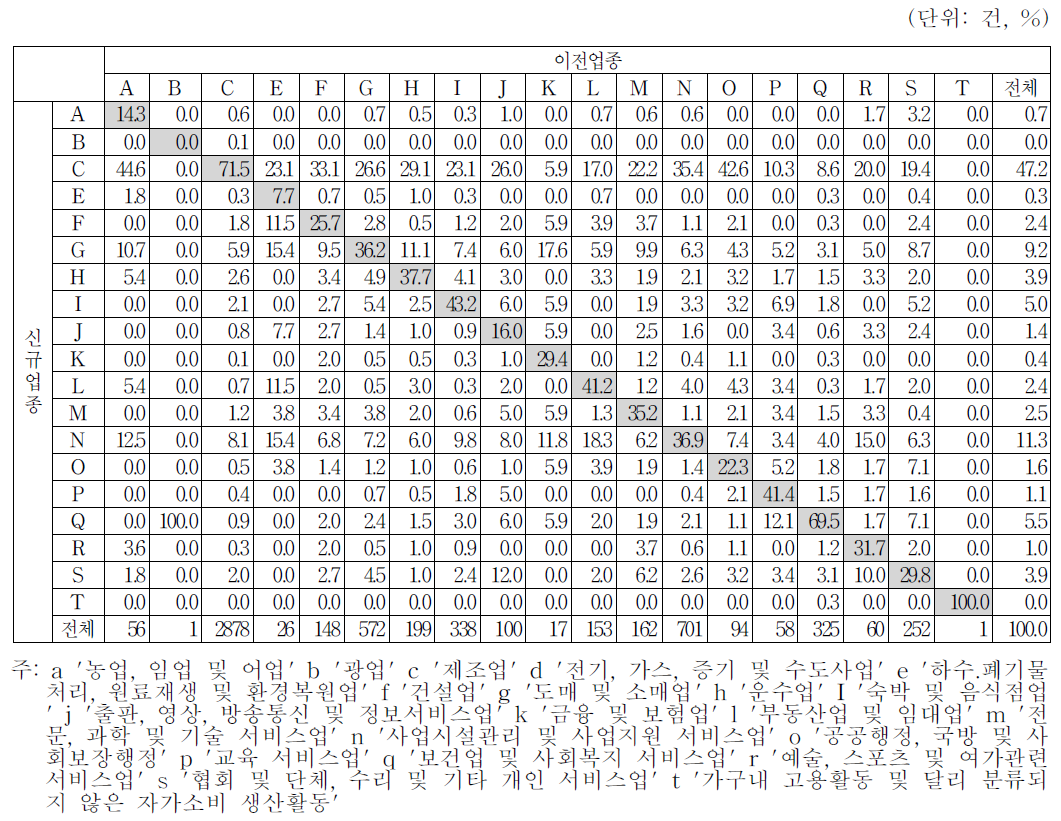 북한이탈주민의 경력변동