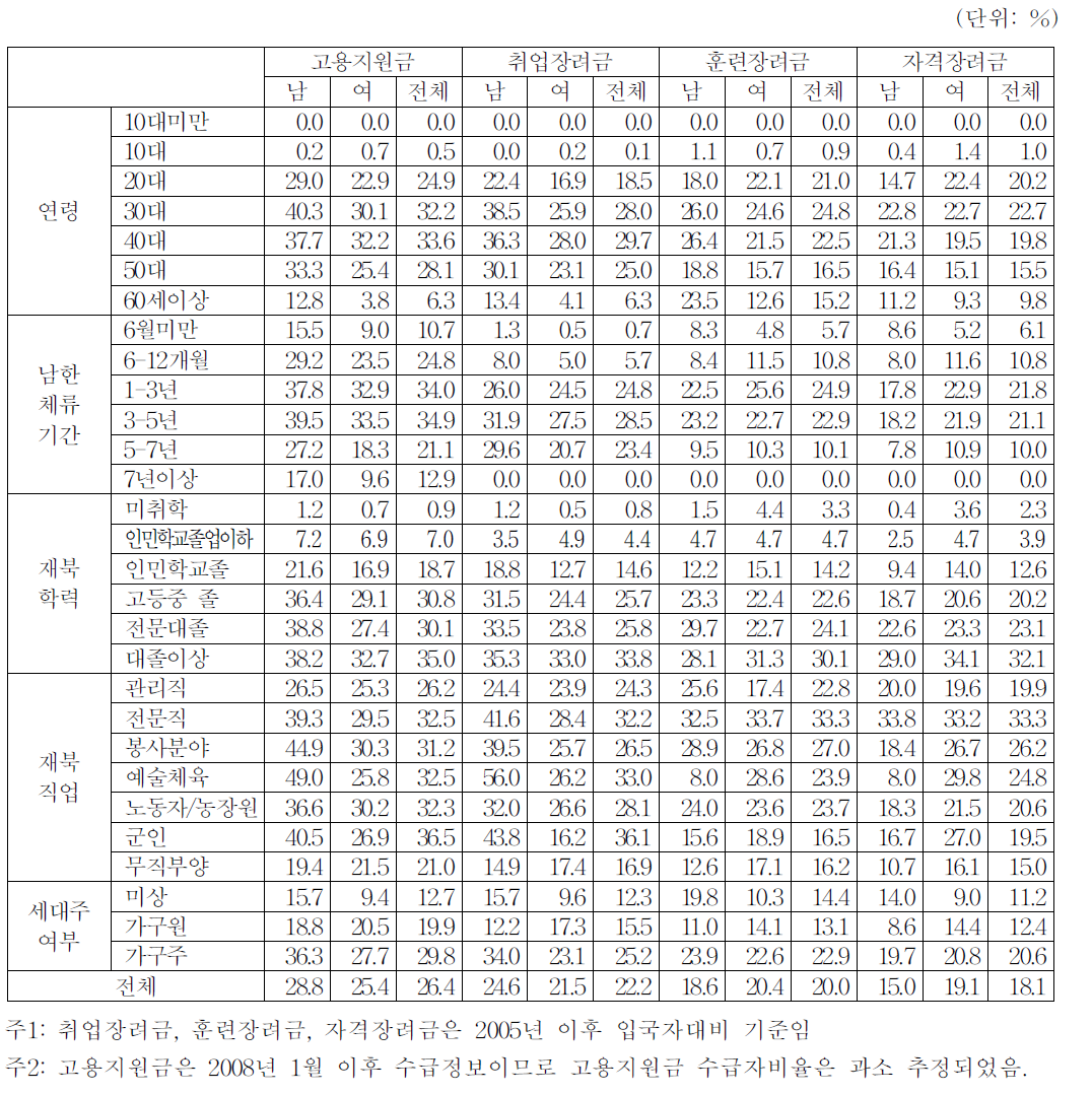 각종 장려금별 수급자 비율