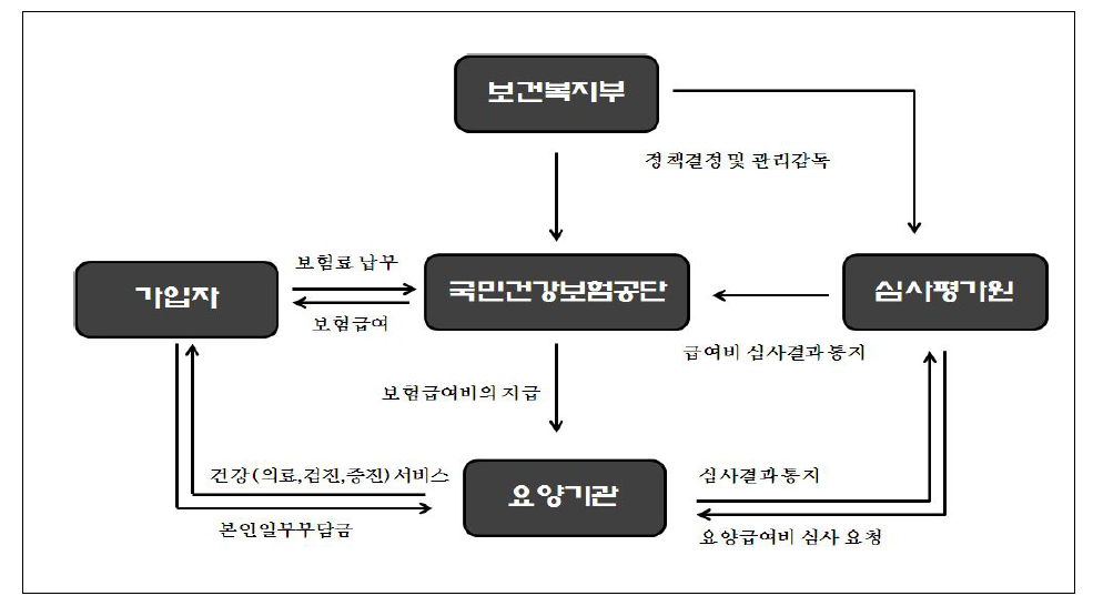남한의 건강보험 운영체계