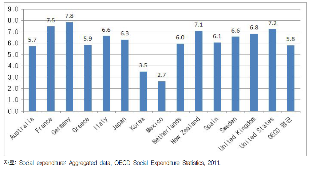GDP대비 공공의료지출,2007년 기준