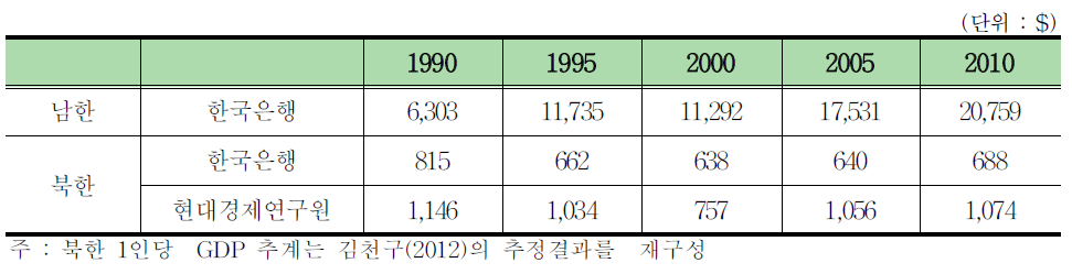 남북한 1인당 GDP추정결과