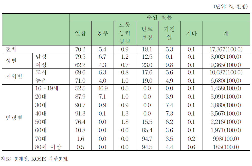 16세 이상 북한 주민의 경제활동분포:2008년