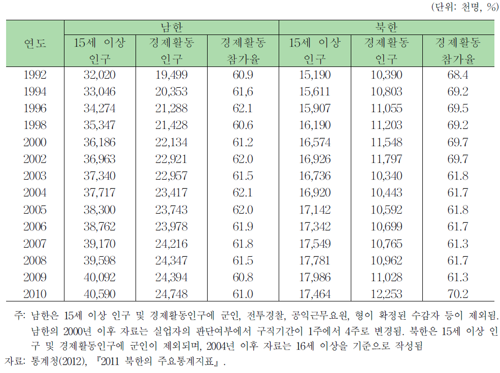 남북한의 경제활동인구 및 경제활동참가율 추이