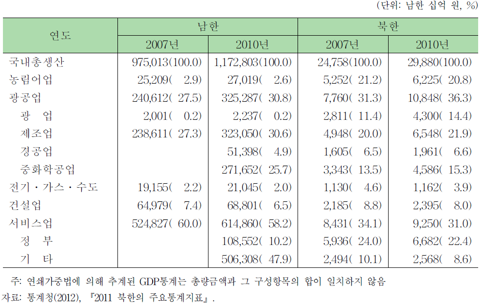 남북한의 경제활동별 국내총생산(경상가격)및 구성비