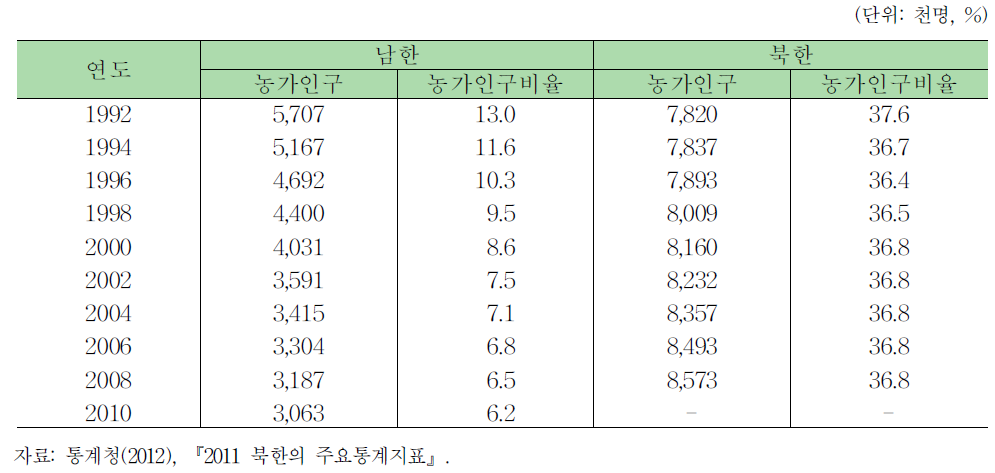 남북한의 농가인구 및 농가인구비율