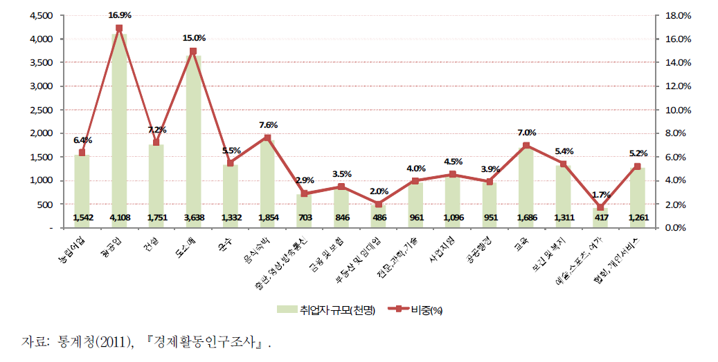 남한의 산업별 취업자 규모와 비중:2011년
