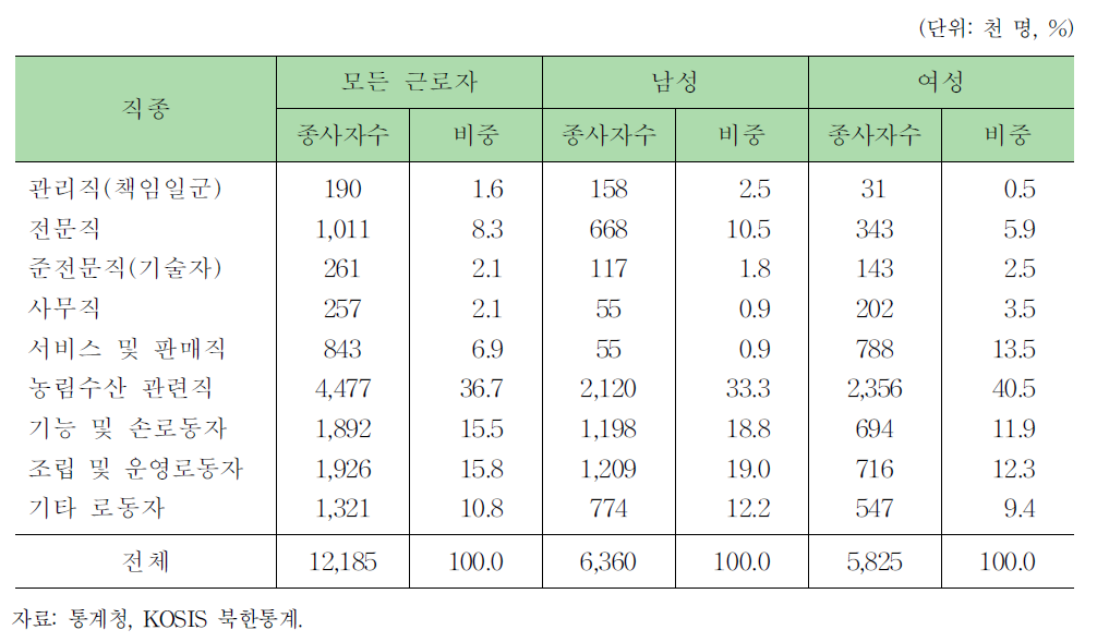 북한의 직종별 종사자 규모 및 비중:2008년