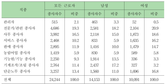 남한의 직종별 종사자 규모 및 비중:2011년