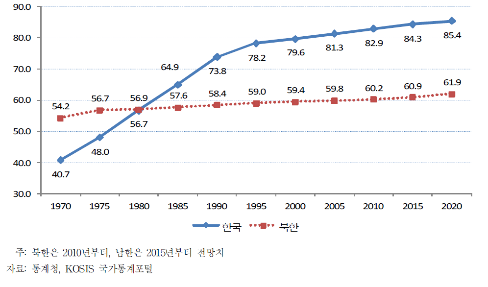 남북한의 도시화율의 추이와 전망