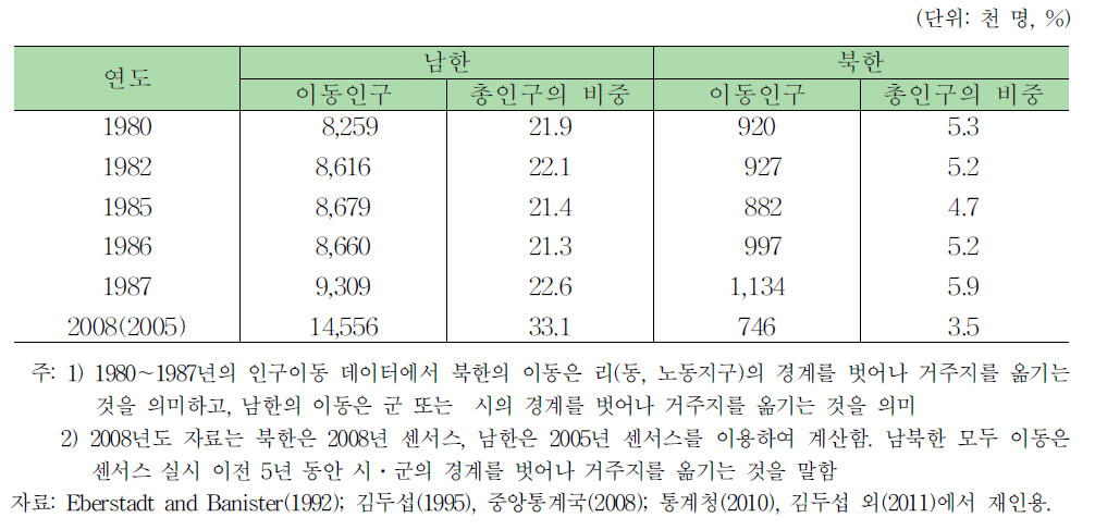 남북한의 인구이동 규모:1980～2008년