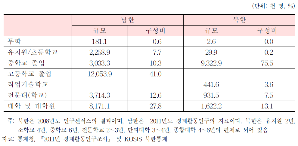25～64세 남북한 주민의 학력별 인구분포