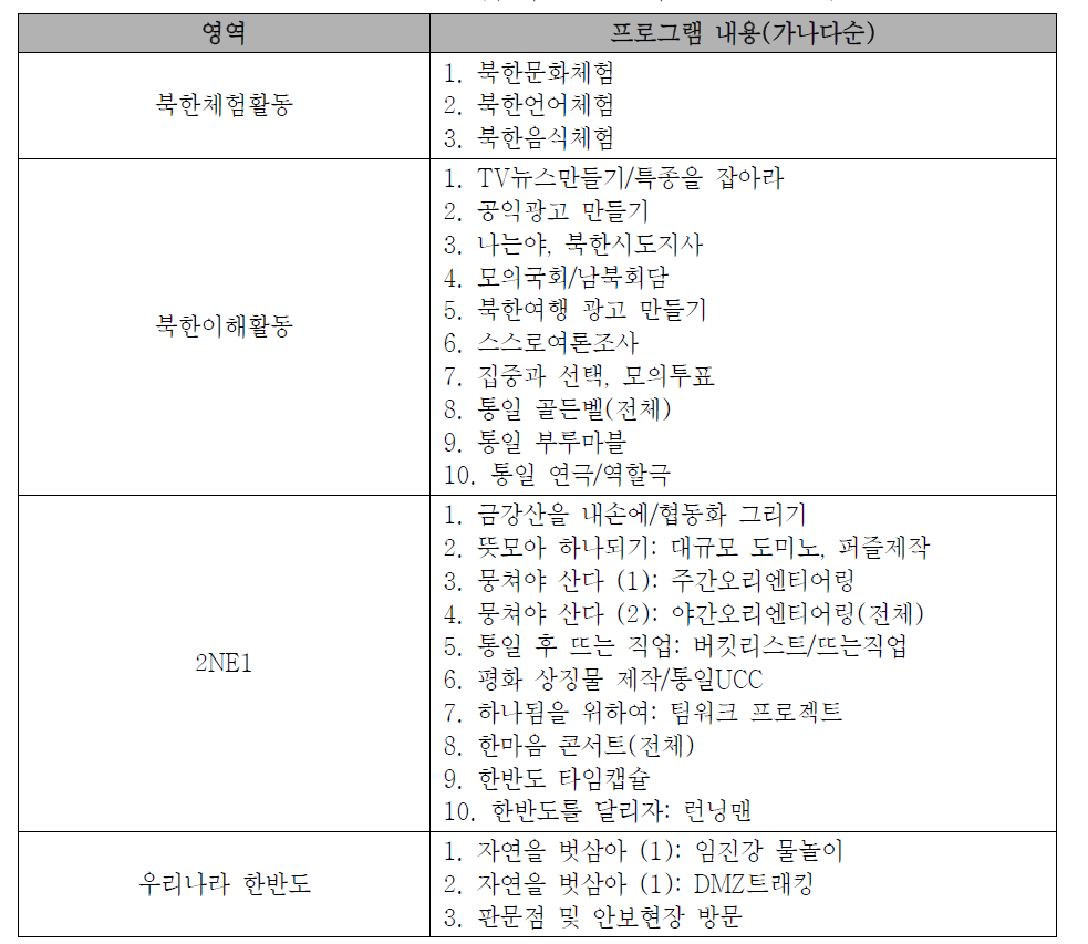 청소년 통일 체험 캠프 프로그램 3차 도출 결과