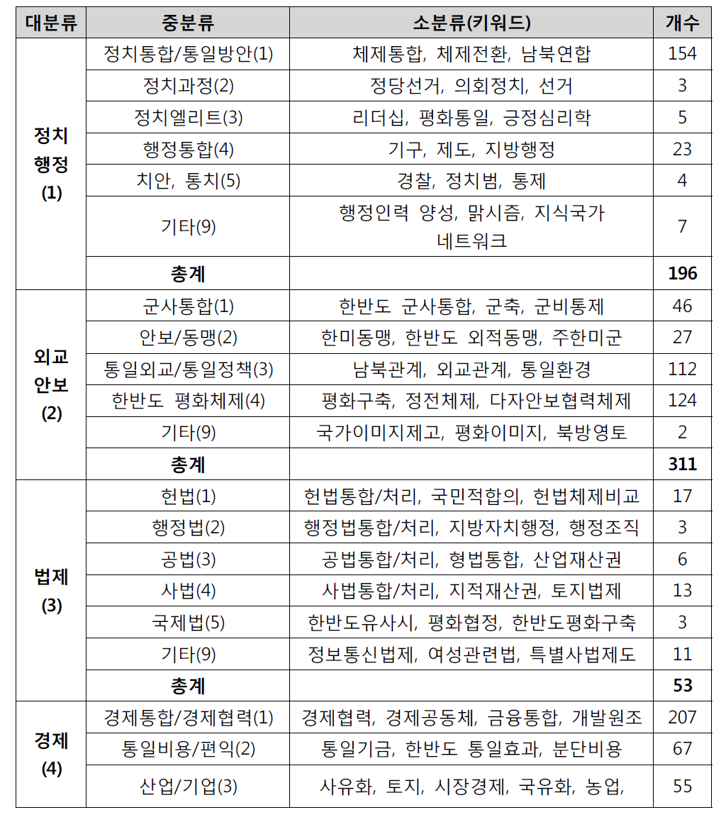 통일준비DB분류표