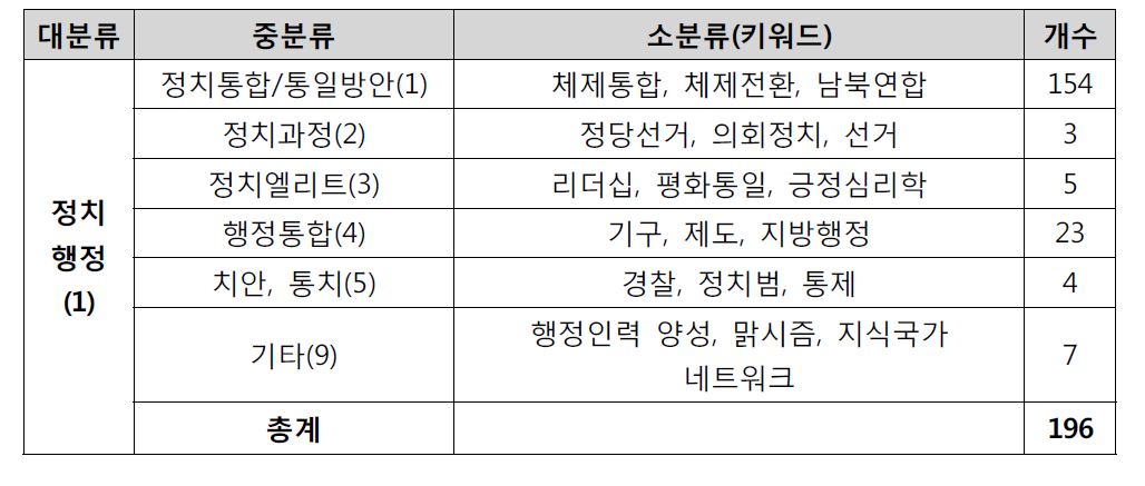 통일준비DB:정치·행정 분야 주제별 연구현황