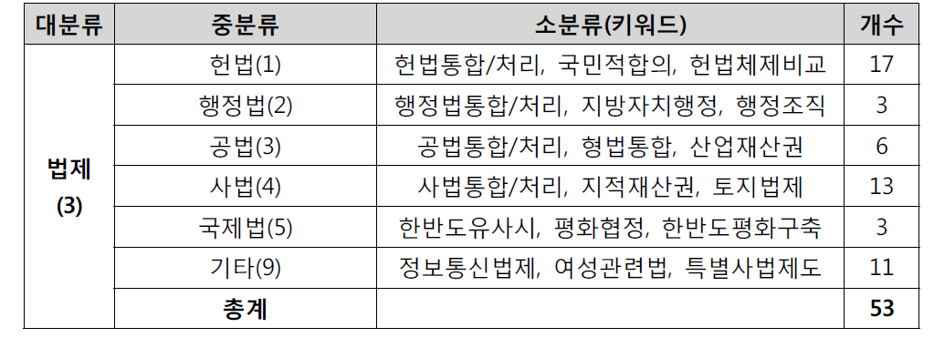 통일준비DB:법제 분야 주제별 연구현황