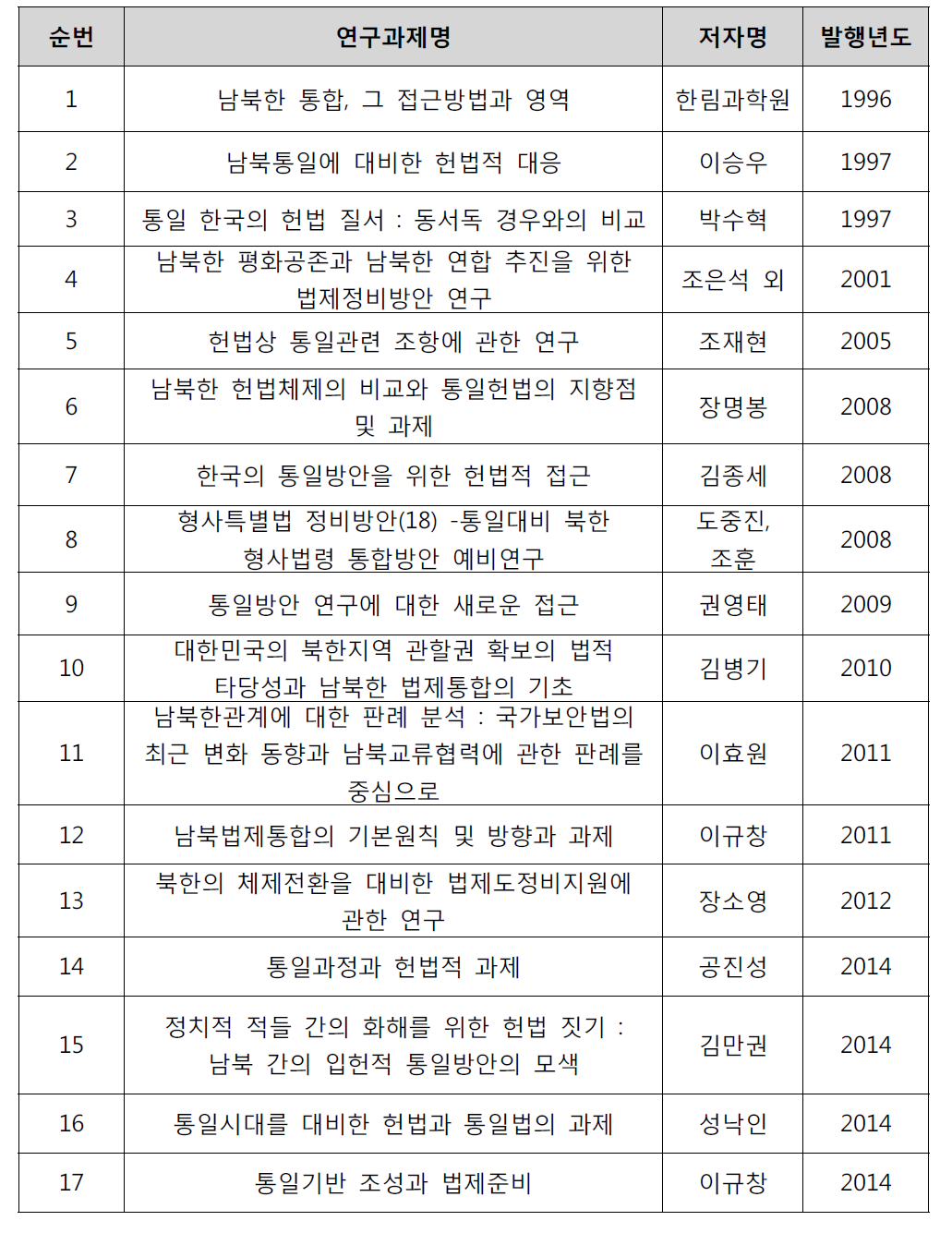 통일준비DB:법제 분야 ― 헌법 연구 현황