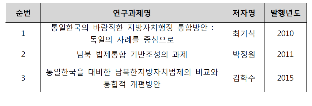 통일준비DB:법제 분야 ― 행정법 연구 현황