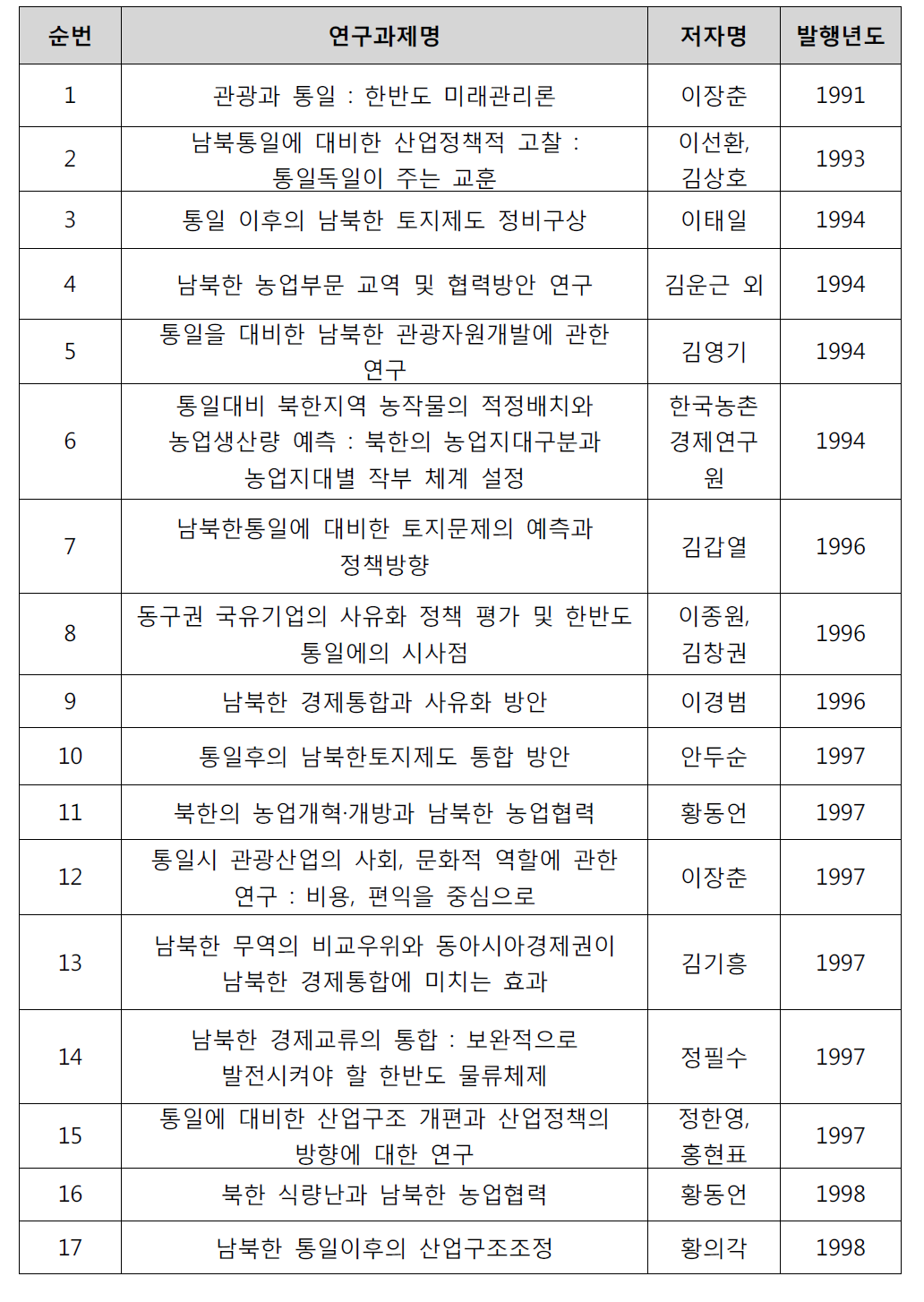 통일준비DB:경제 분야 ― 산업/기업 연구 현황