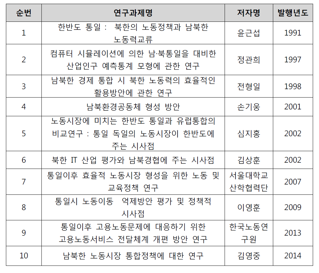 통일준비DB:경제 분야 ― 노동 연구 현황