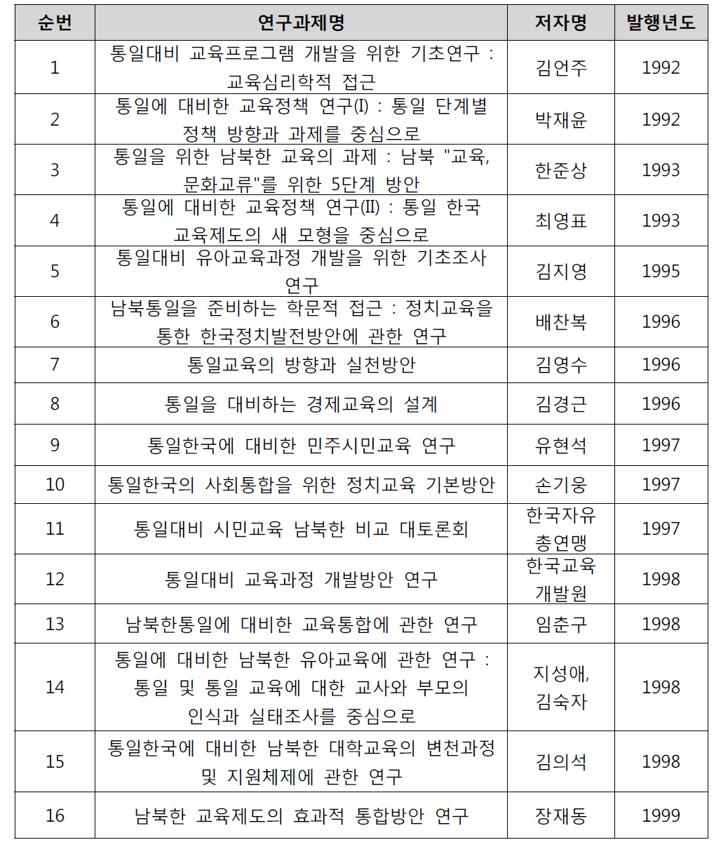 통일준비DB:사회·문화 분야 ― 교육 연구 현황