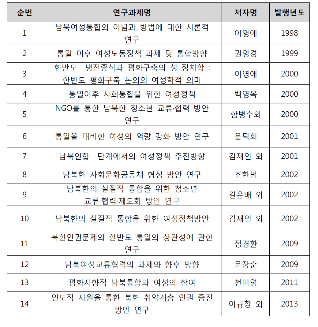 통일준비DB:사회·문화 분야 ― 여성/인권 연구 현황