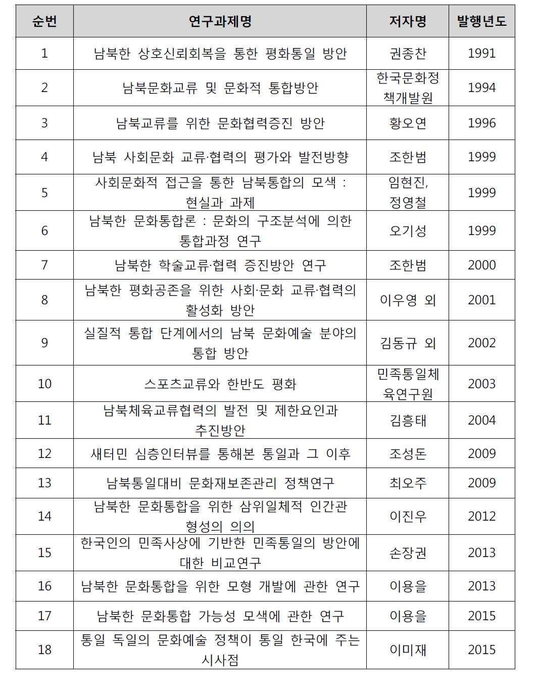 통일준비DB:사회·문화 분야 ― 문화/예술/종교/체육 연구 현황