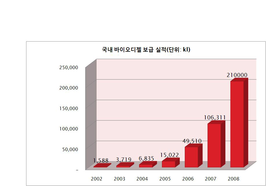 국내 바이오디젤 보급 현황