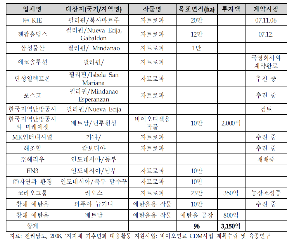 동남아 국가별 국내 기업의 바이오연료 투자 현황 및 계획