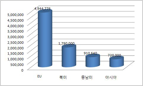 2007년 대륙별 바이오디젤 생산 현황