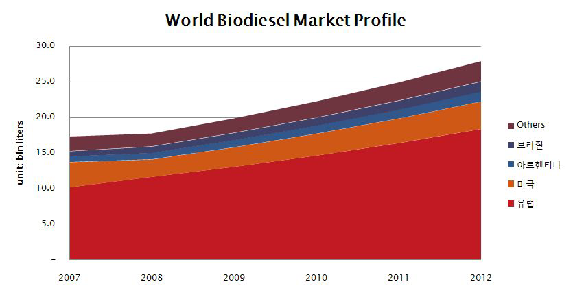 전세계 바이오디젤 시장의 성장 추세