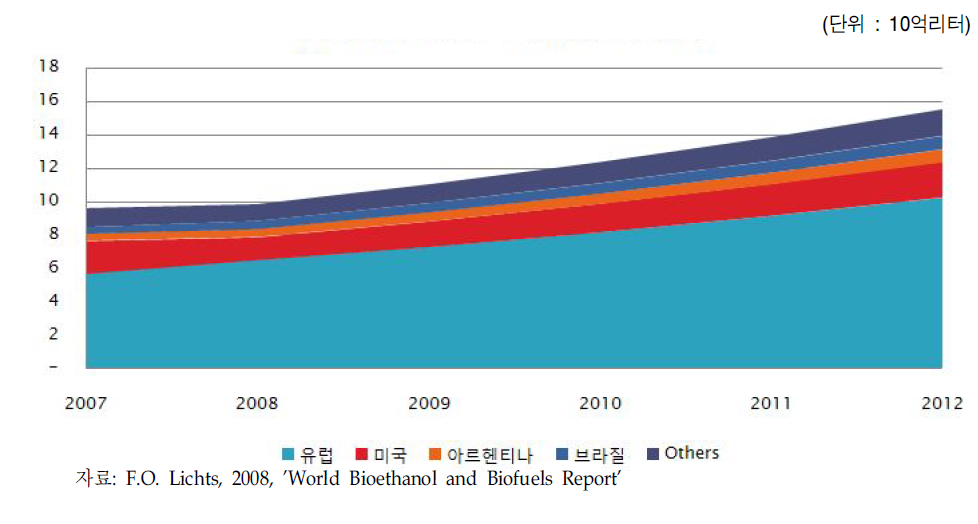 전 세계 바이오디젤 생산 전망