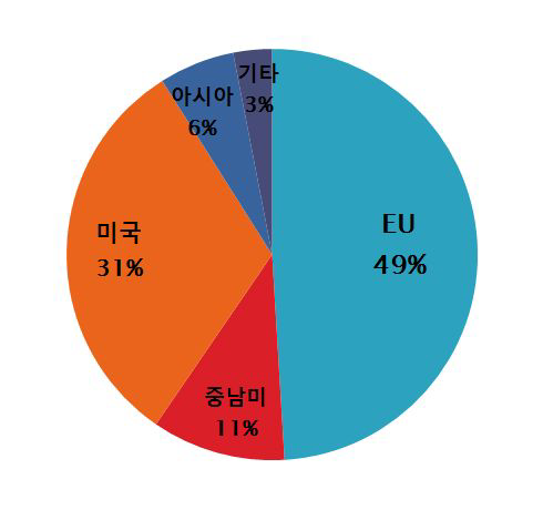 2007년 전 세계 바이오디젤 시장 구조