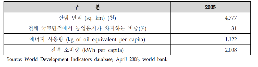 브라질의 환경현황(Environment)