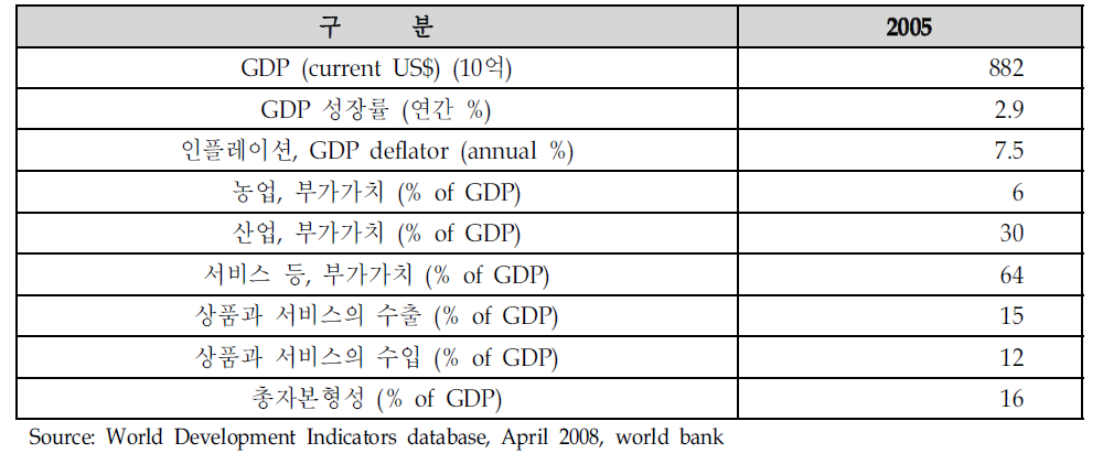 브라질의 경제현황(Economy)