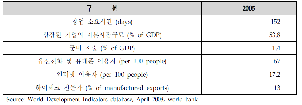 브라질의 시장 현황(Statesandmarkets)