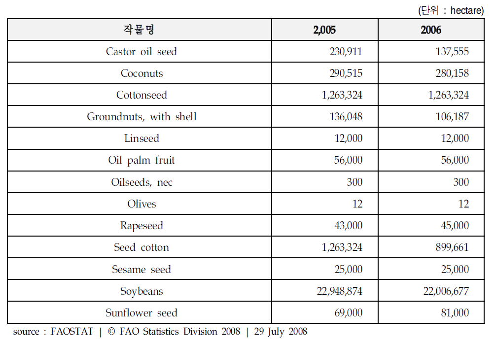 브라질의 유지작물 재배면적