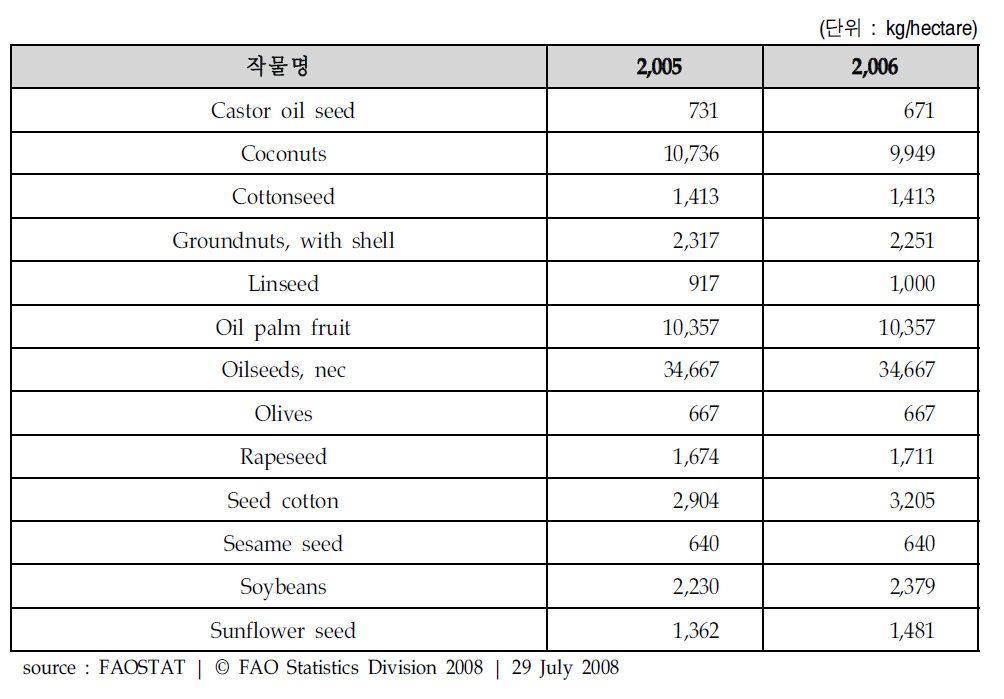 브라질의 유지작물 재배면적 당 산출량