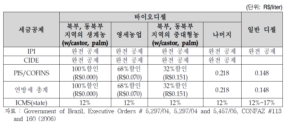 브라질의 바이오디젤 생산에 대한 연방정부와 주정부의 세금 인센티브