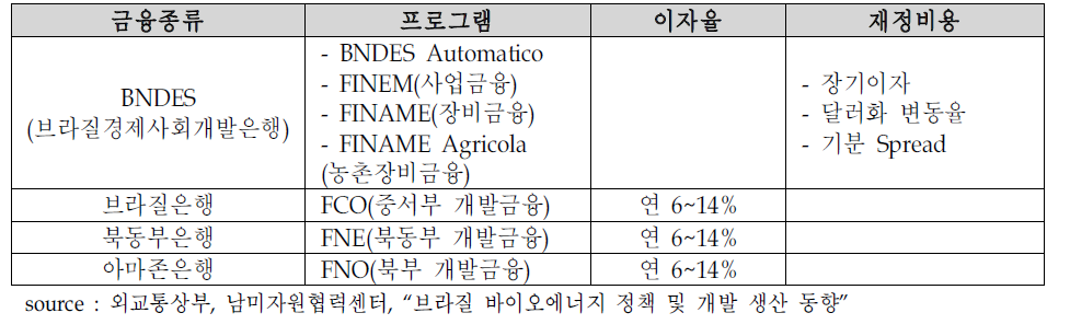 바이오에너지 금융라인