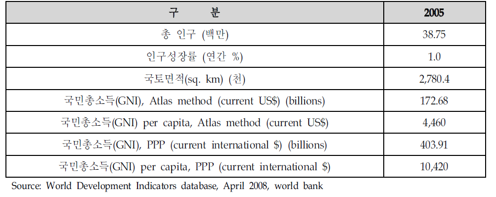 아르헨티나의 일반현황(Worldview)