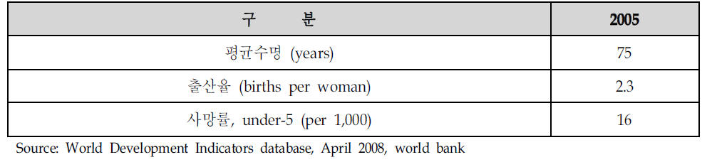 아르헨티나의 평균수명 및 출산율 등(people)