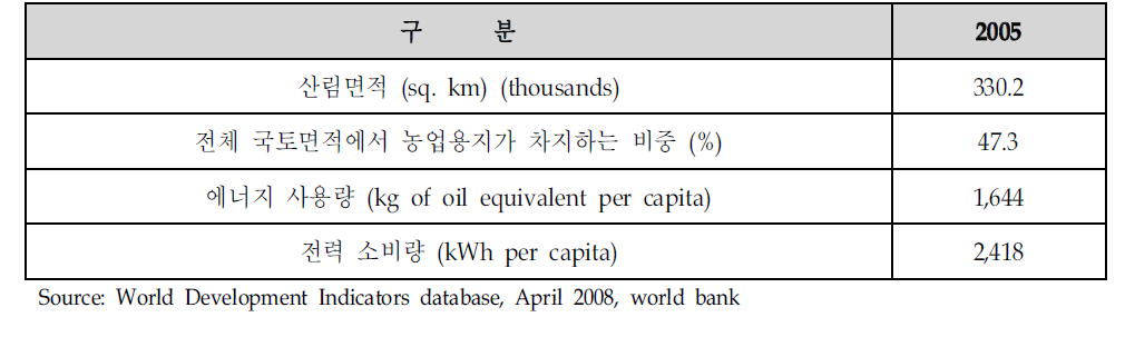 아르헨티나의 환경적인 영향(Environment)