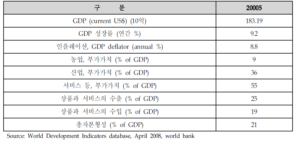 아르헨티나의 경제현황(Economy)