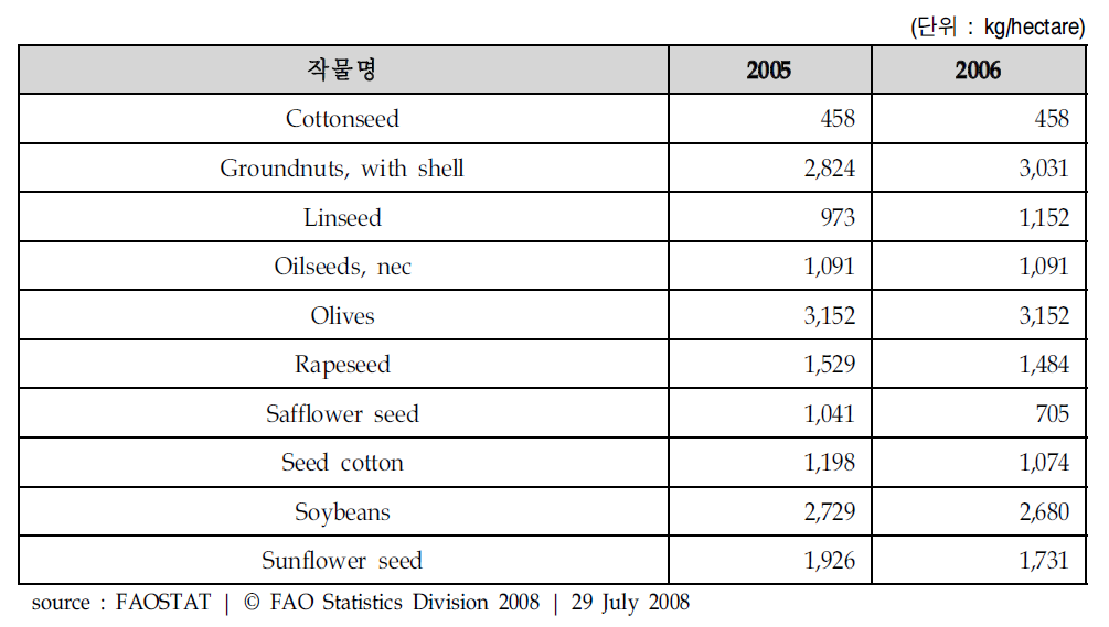 아르헨티나의 유지작물 재배면적 당 산출량