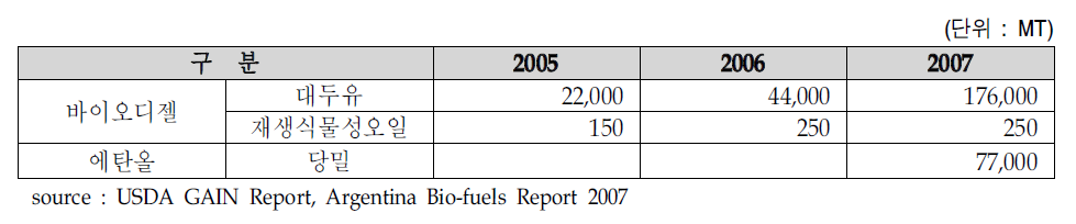아르헨티나의 바이오연료 생산에 이용되는 원료 생산량