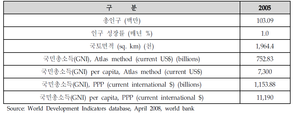 멕시코의 일반현황(Worldview)