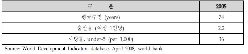 멕시코의 평균수명 및 출산율 등(People)