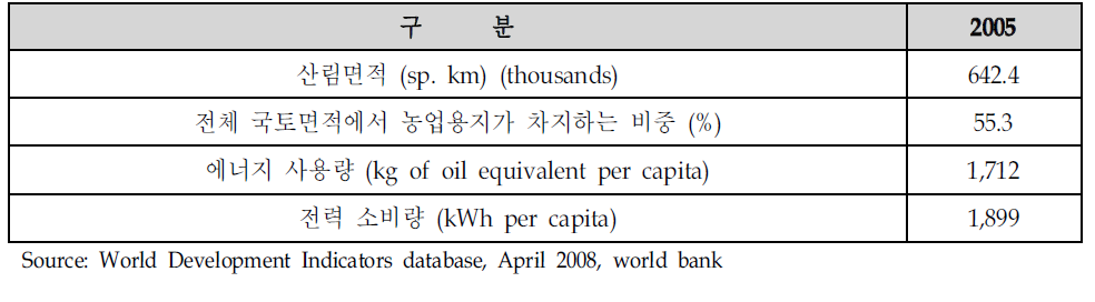 멕시코의 환경현황(Environment)